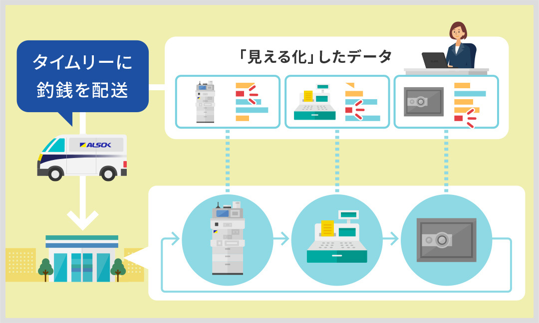 イラスト: コピー機やレジや金庫のデータを「見える化」してタイムリーに釣銭を配送
