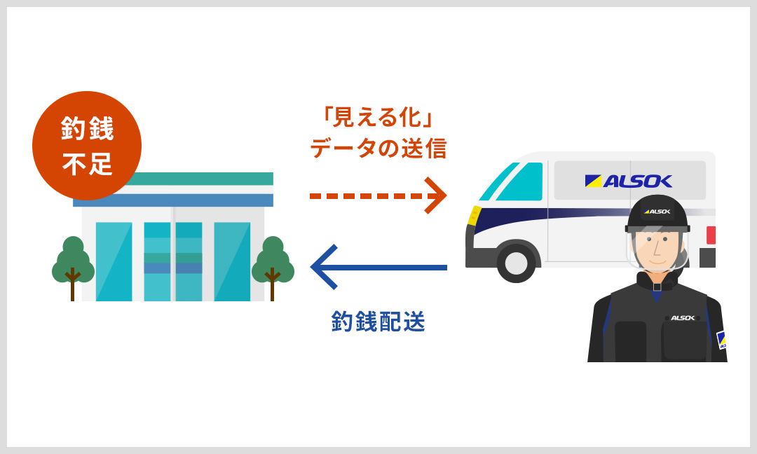 図: 釣銭不足の場合「見える化」データを送信しALSOKが釣銭を配送します。