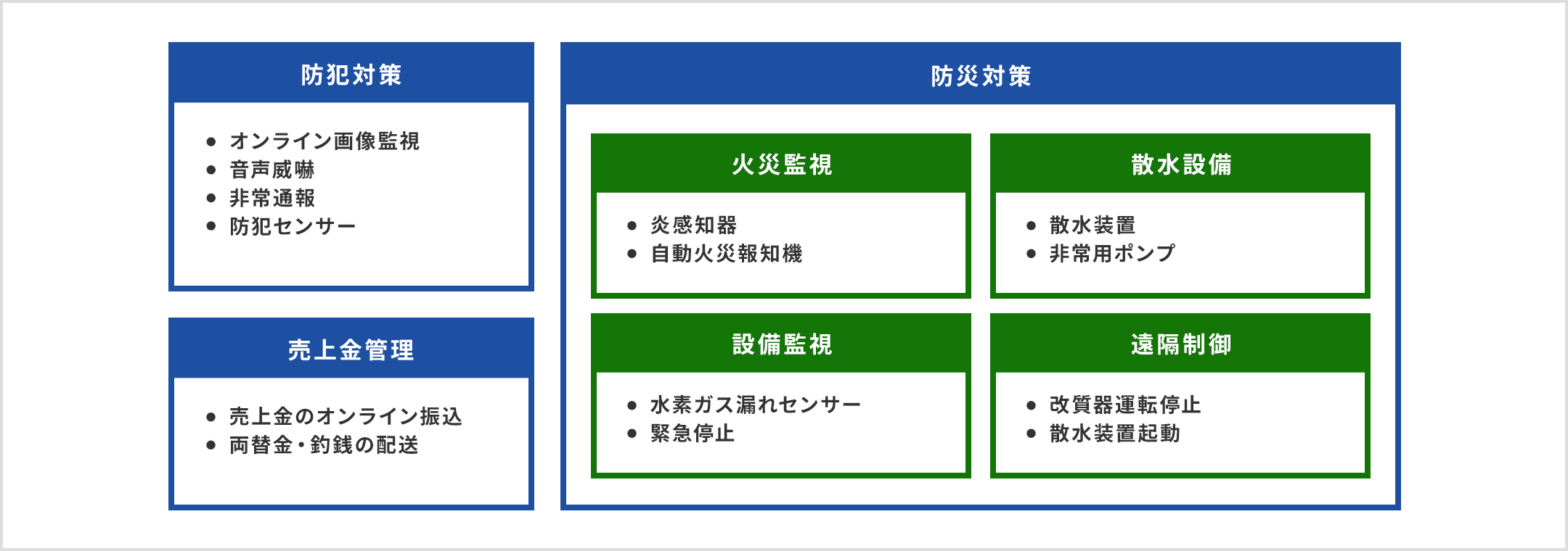 防犯対策:オンライン画像監視、音声威嚇、非常通報、防犯センサー。売上金管理:売上金のオンライン振込、両替金・釣銭の配送。防災対策:火災監視、設備監視、散水設備、遠隔制御の4つあります。火災監視には炎感知器、自動火災報知器。設備監視には水素ガス漏れセンサー、緊急停止。散水設備には散水装置、非常用ポンプ。遠隔制御には改質器運転停止、散水装置起動があります。