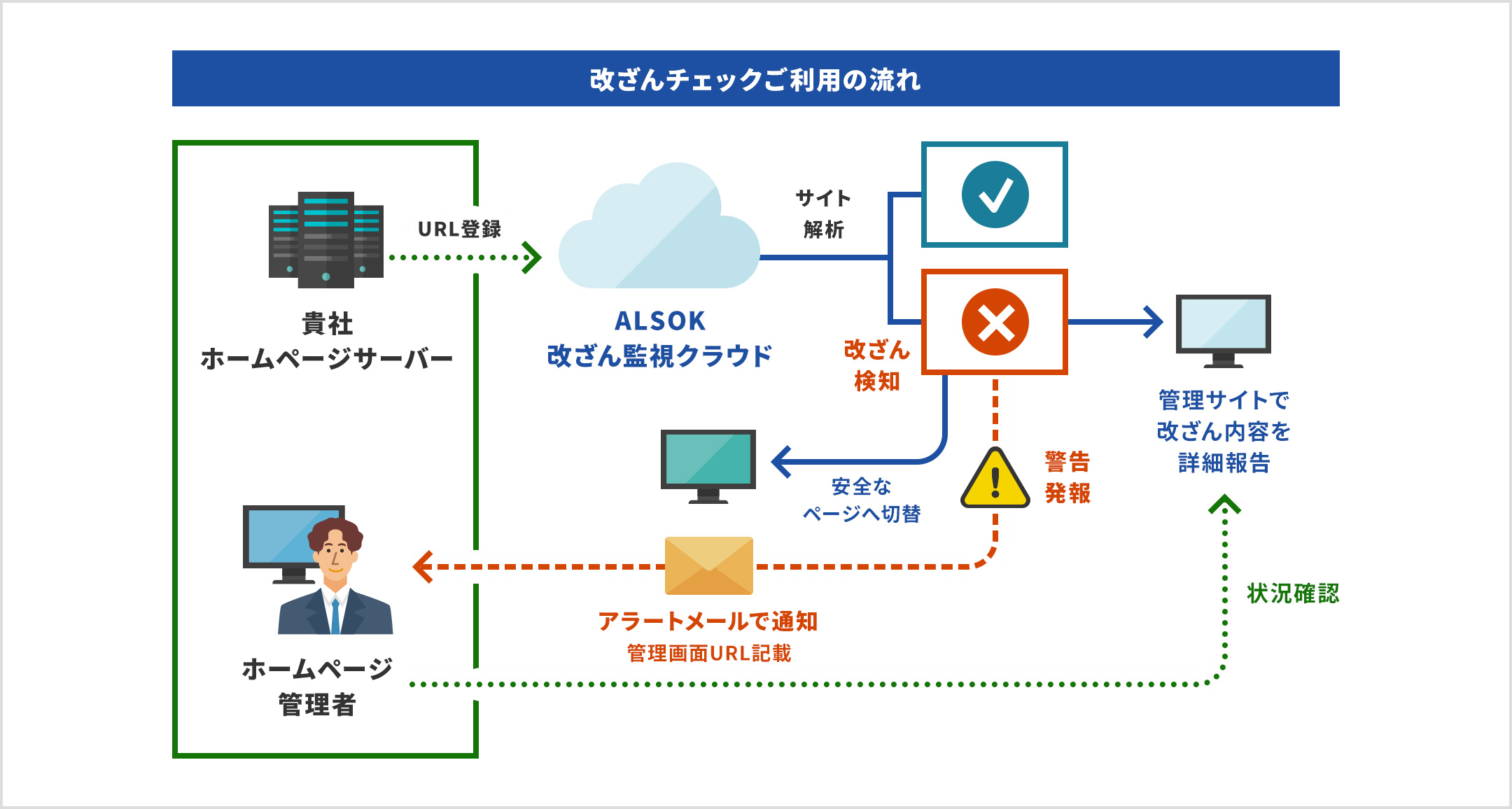 改ざんチェックご利用の流れ。貴社ホームページのURLをALSOK改ざん監視クラウドに登録。サイト解析。改ざん検知した場合、安全なページへ切替し、警告発報、アラートメール（管理画面URL記載）でホームページ管理者に通知。管理サイトで改ざん内容を状況確認。