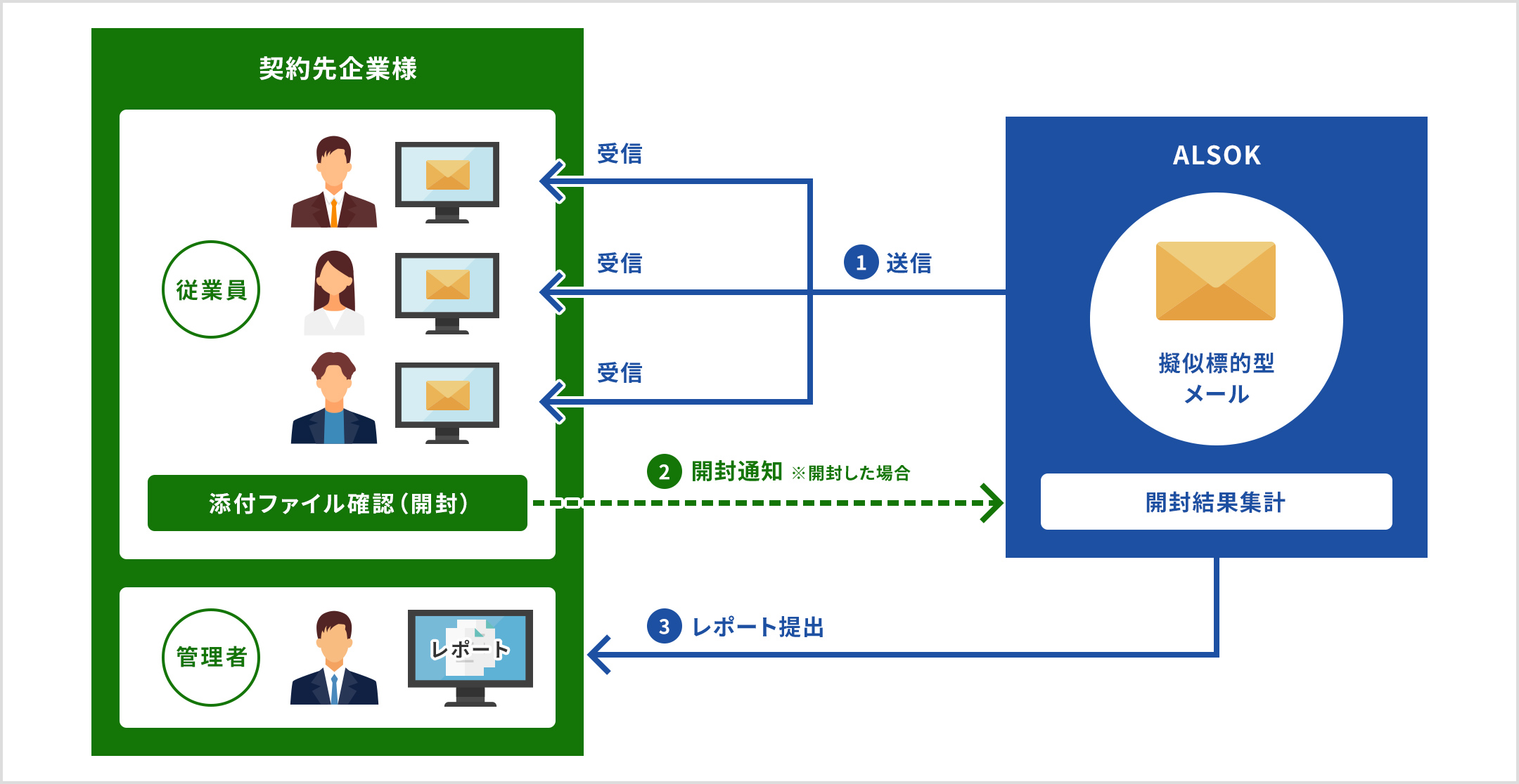 イラスト: 疑似標的型メールのフロー