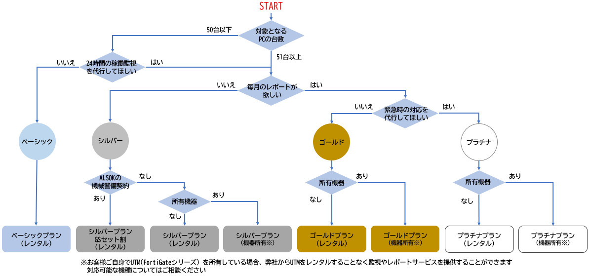 簡単なご質問にお答えいただくだけでお客様に最適なプランをお選びいただけます。