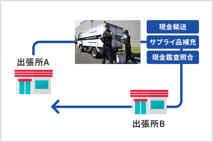 イラスト: 現金輸送、サプライ品補充、現金鑑査照合を出張所Aから出張所Bに回っている様子