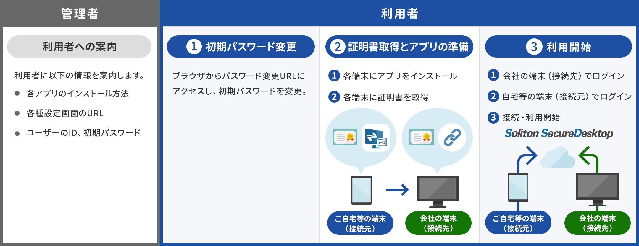 管理者:利用者に次の情報を案内します。各アプリのインストール方法、各種設定画面のURL、ユーザーのID、初期パスワード。利用者:①初期パスワード変更（ブラウザからパスワード変更URLにアクセスし、初期パスワードを変更。）②証明書取得とアプリの準備（2-1. 各端末にアプリをインストール。2-2. ご自宅等の端末や会社の端末など各端末に証明書を取得）③利用開始（3-1. 会社の端末（接続先）でログイン。3-2. 自宅等の端末（接続元）でログイン。3-3. 接続・利用開始