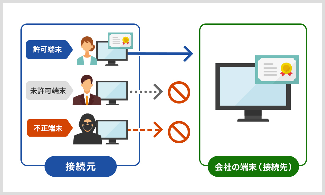 イラスト: 未許可端末と不正端末を排除