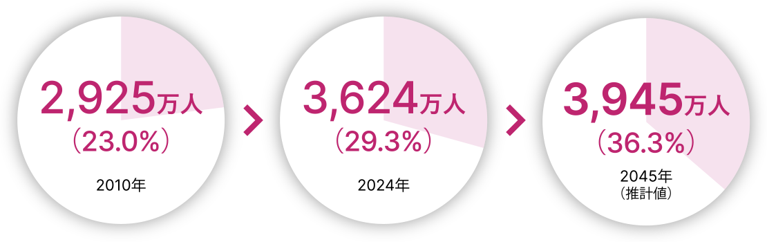 3,945万人（36.3％）2045年（推計値）