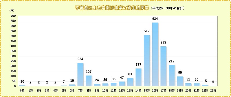 不審者による声かけ事案の発生時間帯