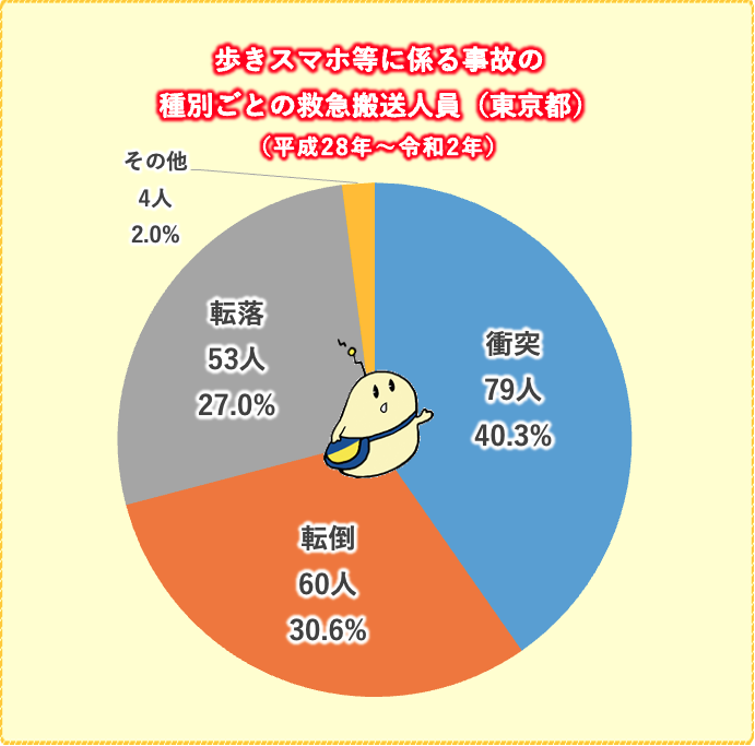 年齢区分別の救急搬送人員（平成28年～令和2年）/事故種別ごとの救急搬送人員（平成28年～令和2年）