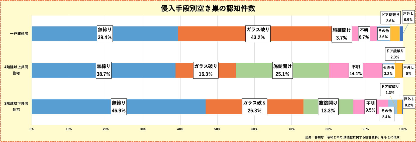 侵入手段別空き巣の認知件数