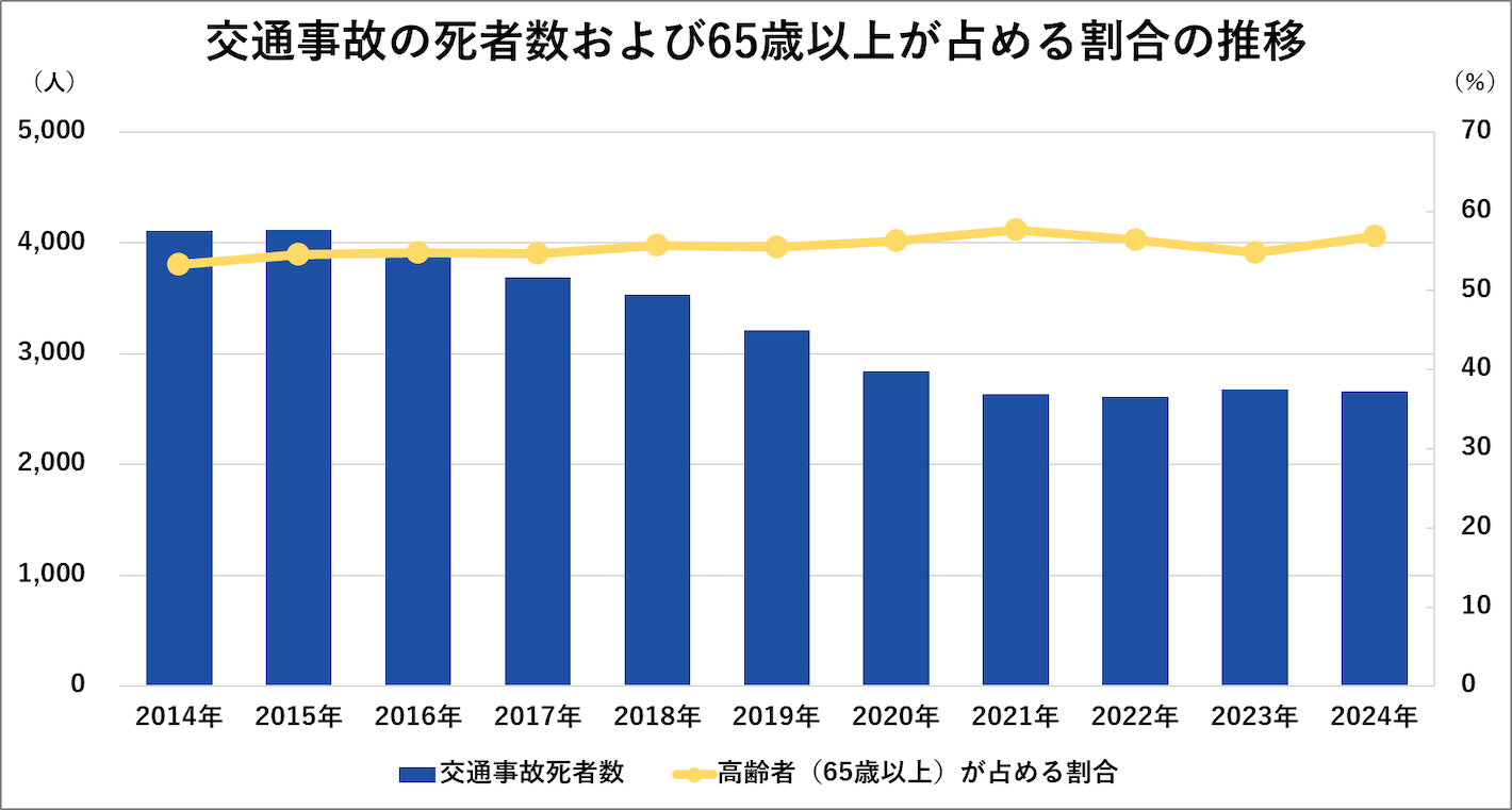 交通事故の死者数および65歳以上が占める割合の推移
