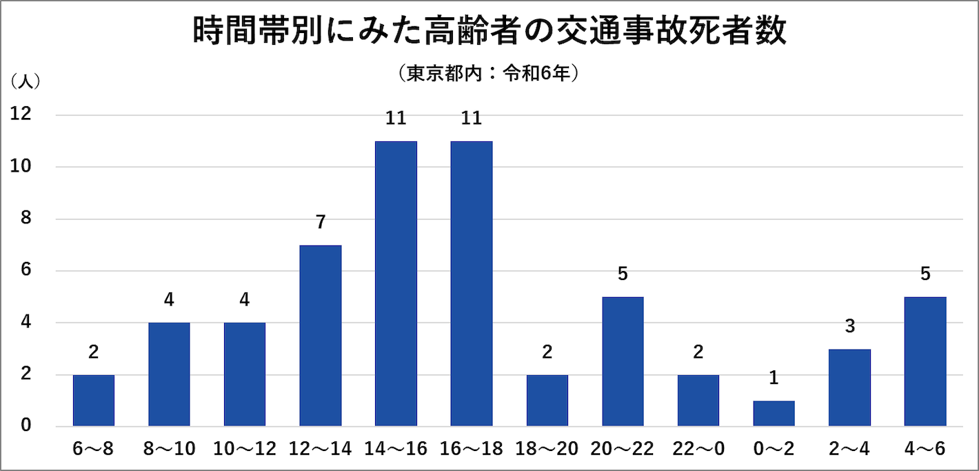 時間帯別にみた高齢者の交通事故死者数（東京都内：令和6年）
