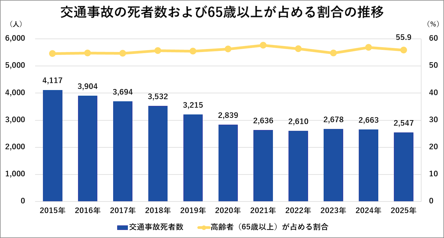 交通事故の死者数および65歳以上が占める割合の推移