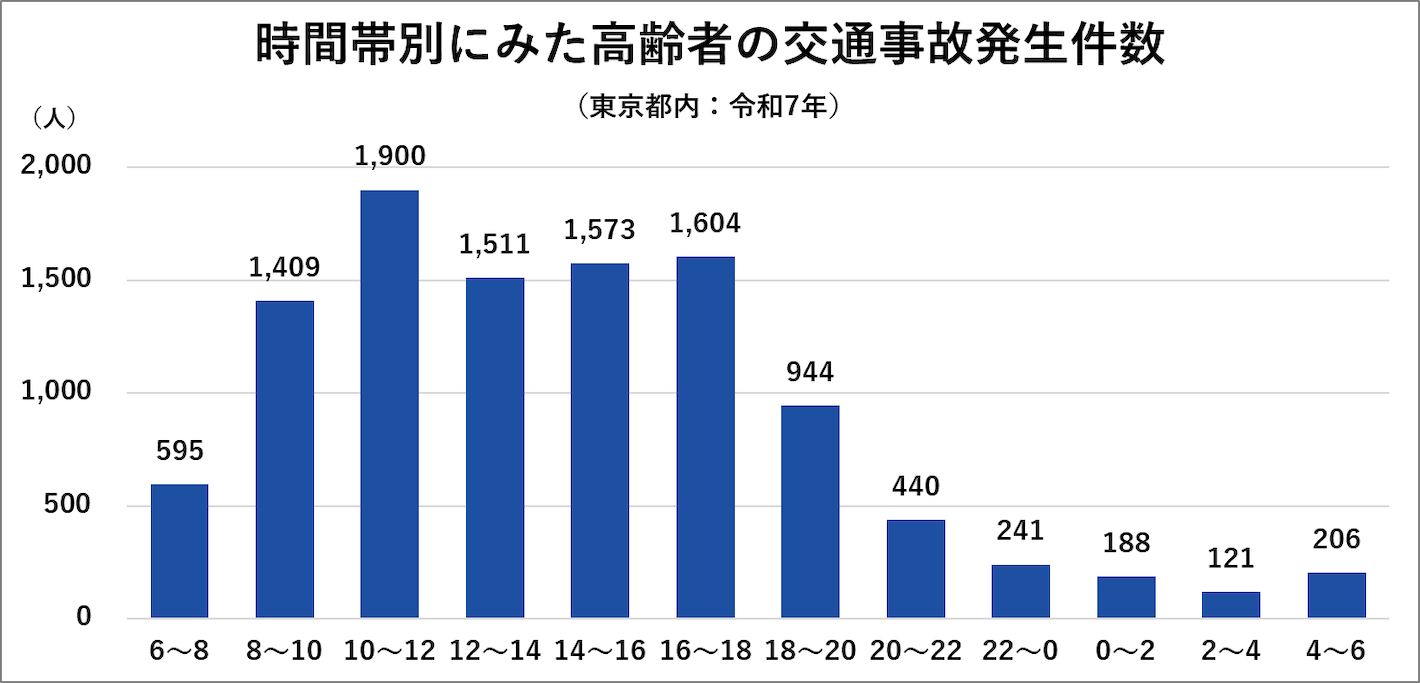 時間帯別にみた高齢者の交通事故発生件数（東京都内：令和7年）