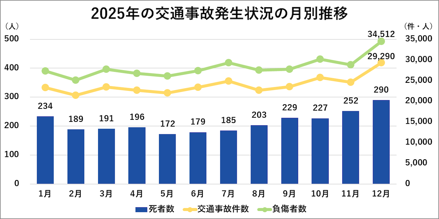 2025年の交通事故発生状況の月別推移