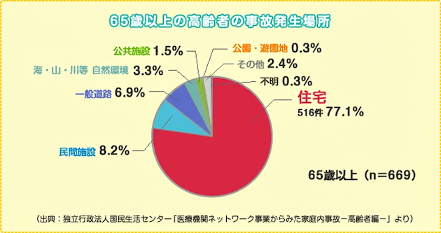 65歳以上の高齢者の事故発生場所