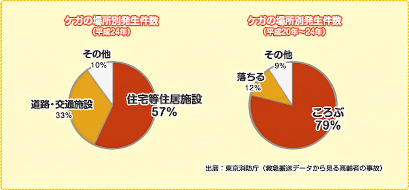 ケガの場所別発生件数