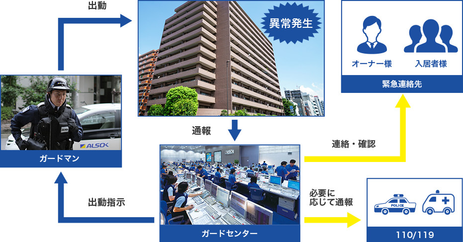 図：異常発生　非常　火災　侵入　ライフリズム　ガス　オーナー様　入居者様　緊急連絡先　連絡確認　通報　AKSOKガードセンター　必要に応じて通報　110/119 出動指示　ALSOKガードマン　出動