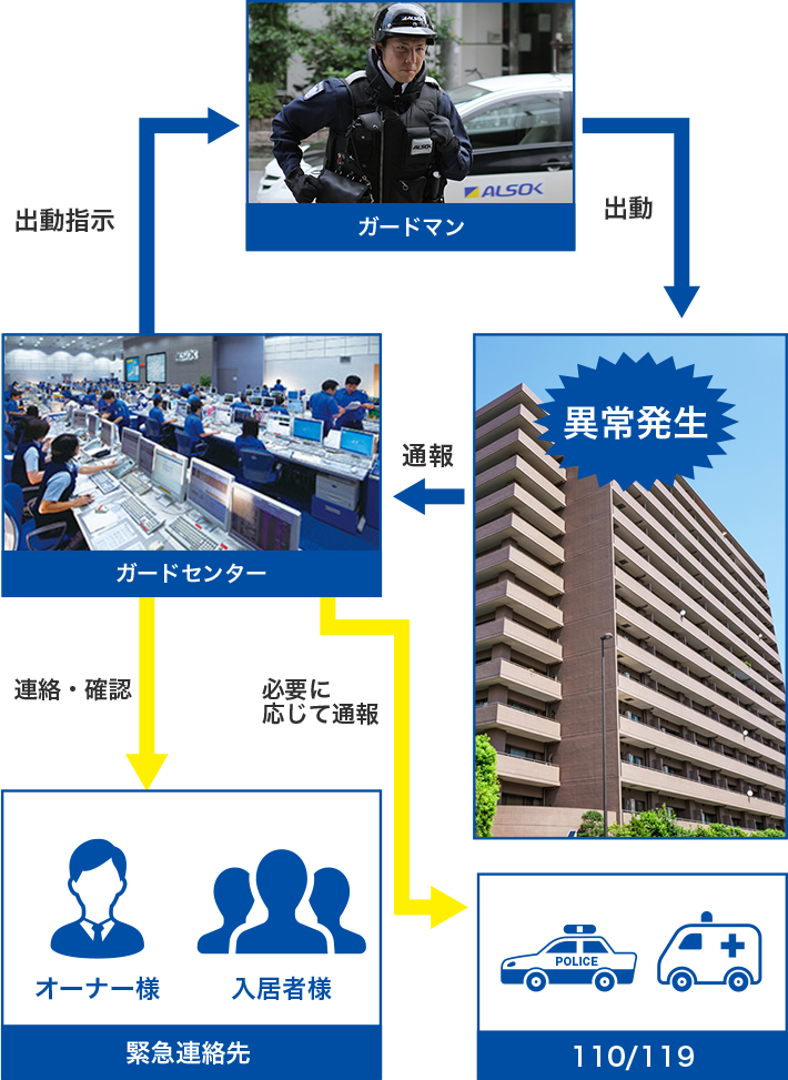 図：異常発生　非常　火災　侵入　ライフリズム　ガス　オーナー様　入居者様　緊急連絡先　連絡確認　通報　ガードセンター　必要に応じて通報　110/119 出動指示　ALSOKガードマン　出動