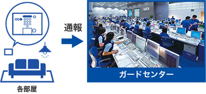 各部屋に機器を設置