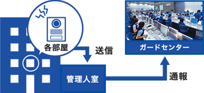 防犯機能付きインターホンと連動