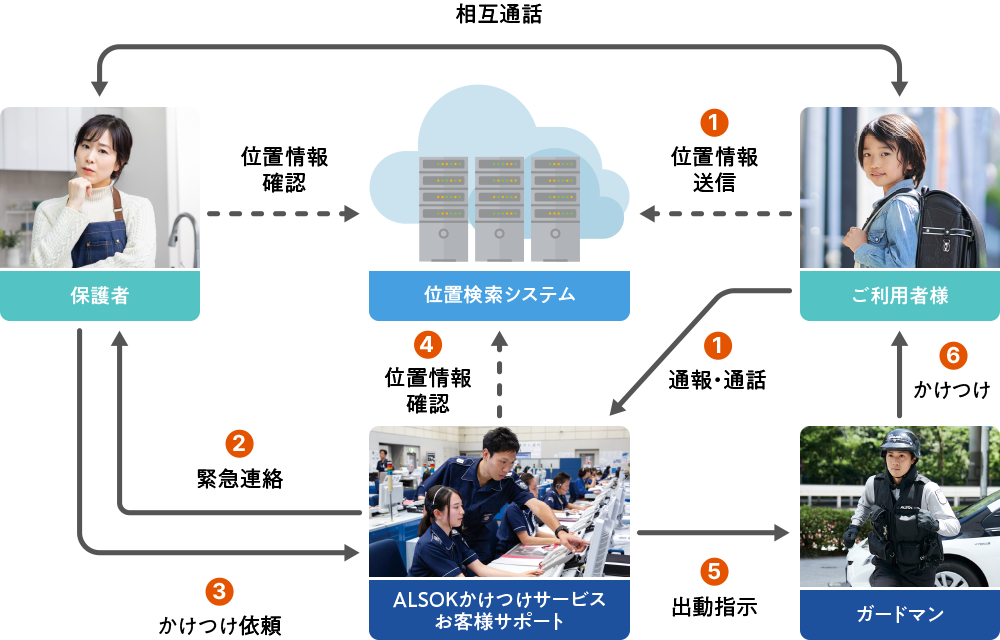 図：サービス内容