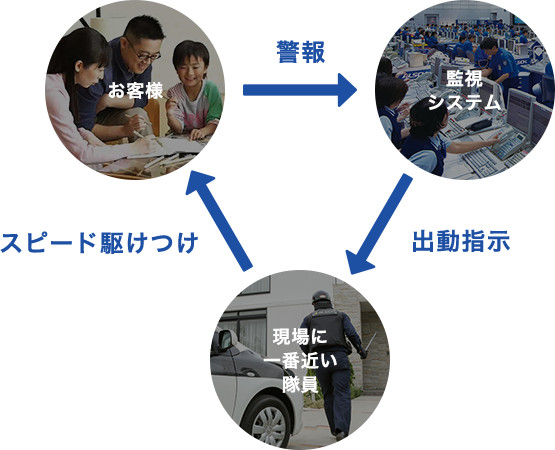 図：お客様　警報　監視システム　直接指示　現場に一番近い隊員　スピード駆けつけ