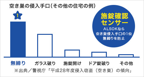 図：空き巣の侵入手口（その他の住宅の例）