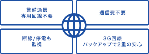 図：警備通信専用回線不要　通信費不要　断線/停電も監視　無線通信回線バックアップで2重の安心