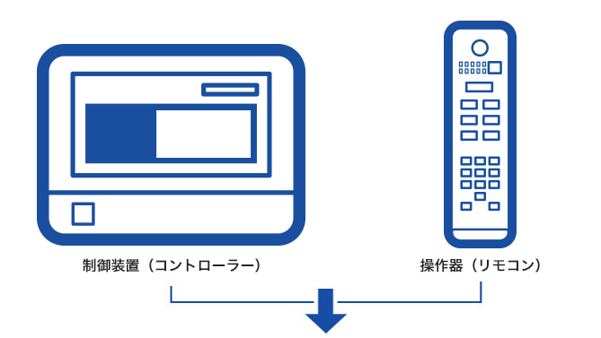 図：オールインワン端末でコンパクトに。操作はスマホからも可能。