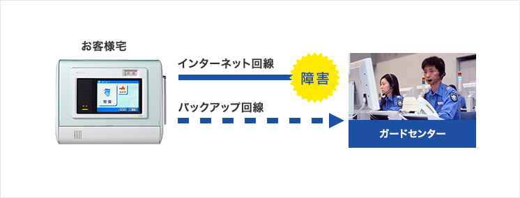 図：標準装備のバックアップ回線で、断線時も安心！
