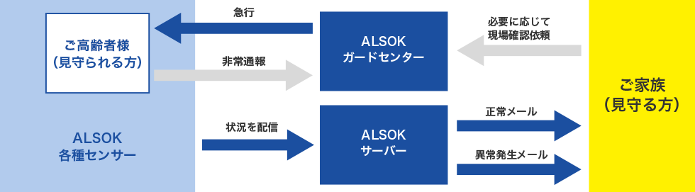 図：ご高齢者様（見守られる方）　ALSOK各種センサー　急行　非常通報　状況を配信　ALSOKガードセンター　ALSOKサーバー　必要に応じて現場確認　正常メール　異常発生メール　ご家族（見守る方）
