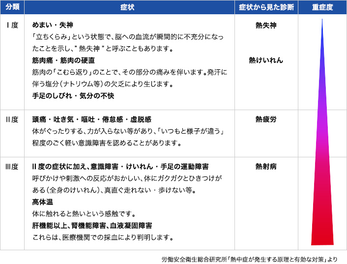 熱中症の段階