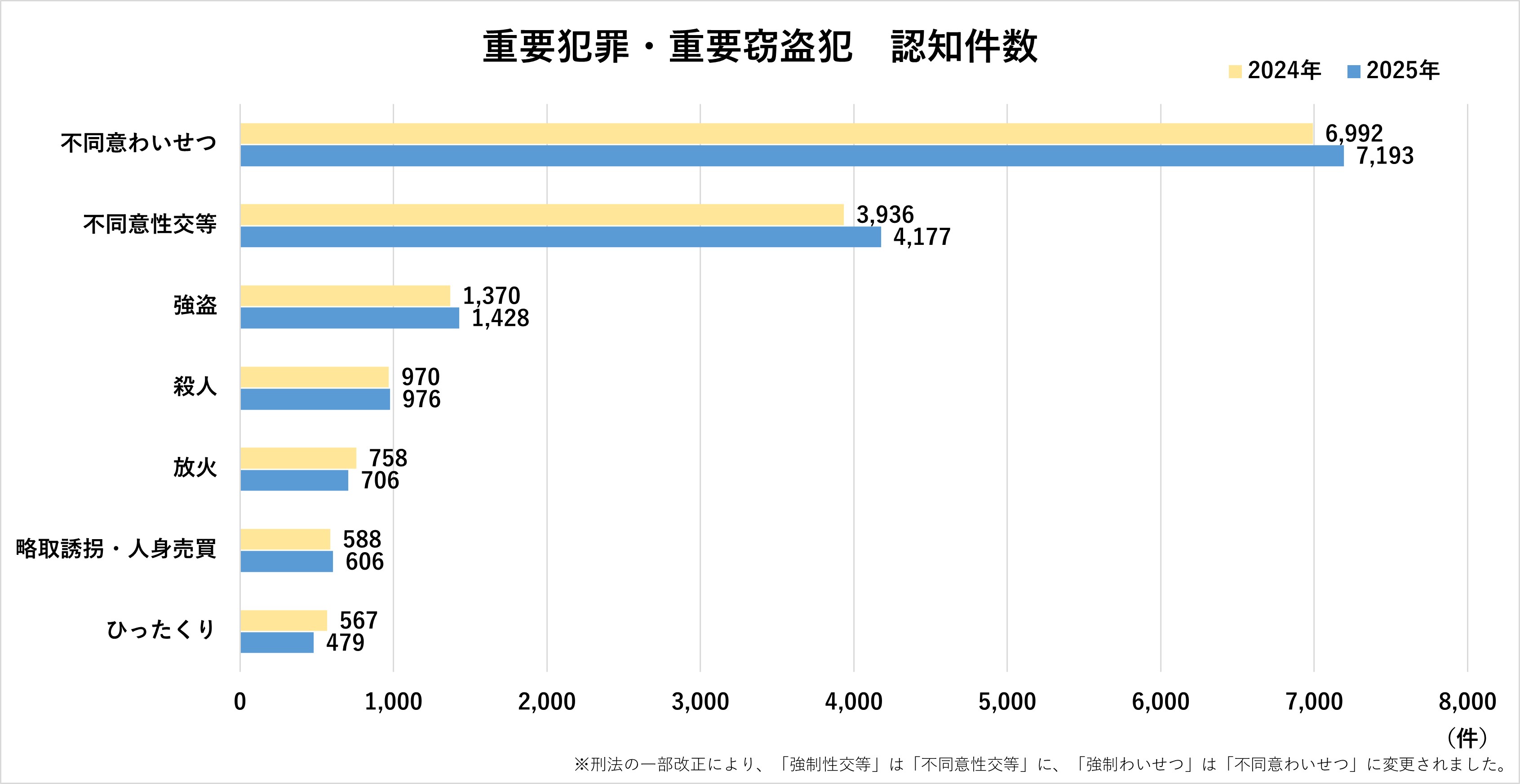 令和7年1〜12月「犯罪統計」グラフ