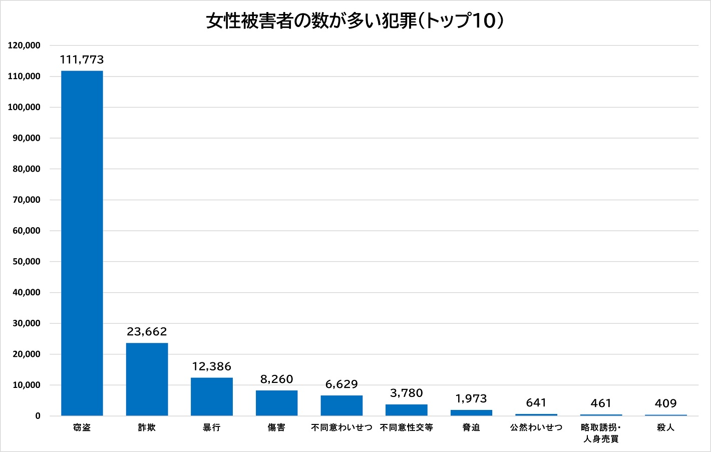 女性被害者の数が多い犯罪（トップ10）