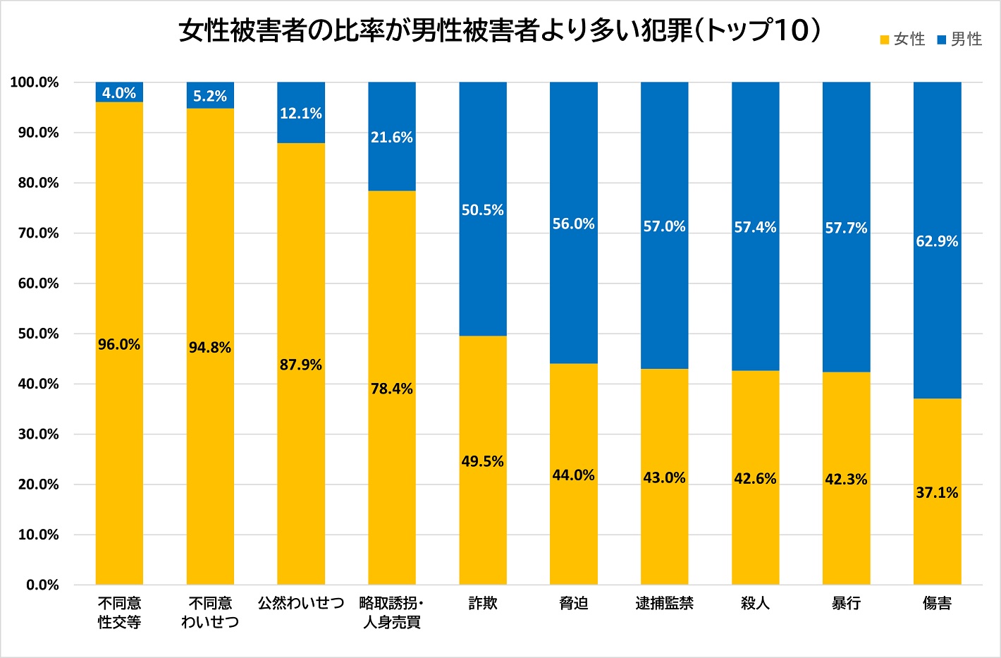 女性被害者の比率が男性被害者より多い犯罪（トップ10）