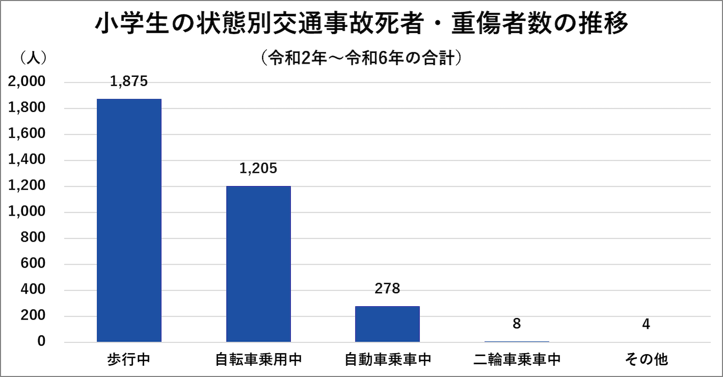 小学生の状態別交通事故死者·重傷者数の推移