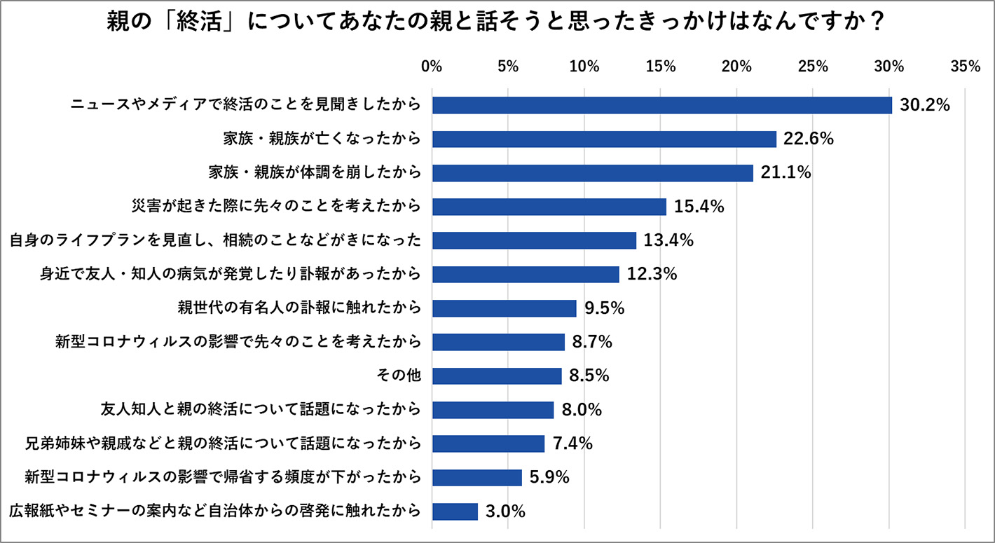 親の「終活」についてあなたの親と話そうとしたきっかけは何ですか？