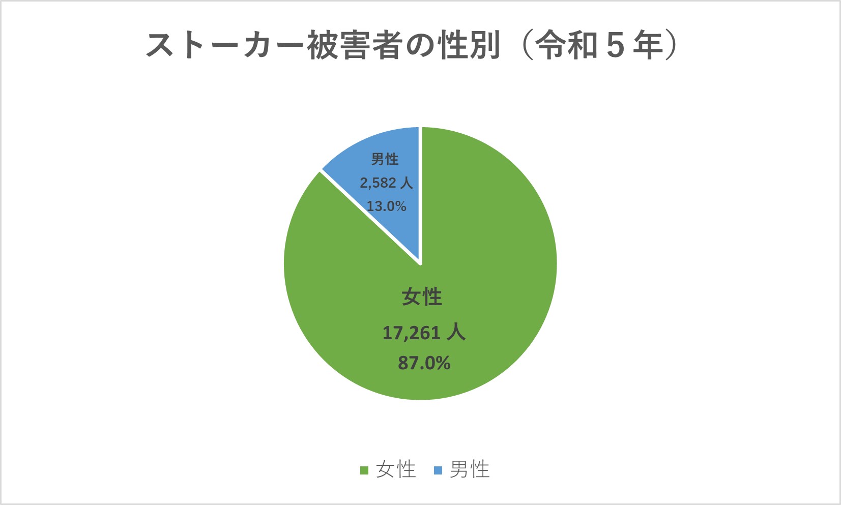 ストーカー事案の相談等件数、ストーカー被害者の性別のグラフ