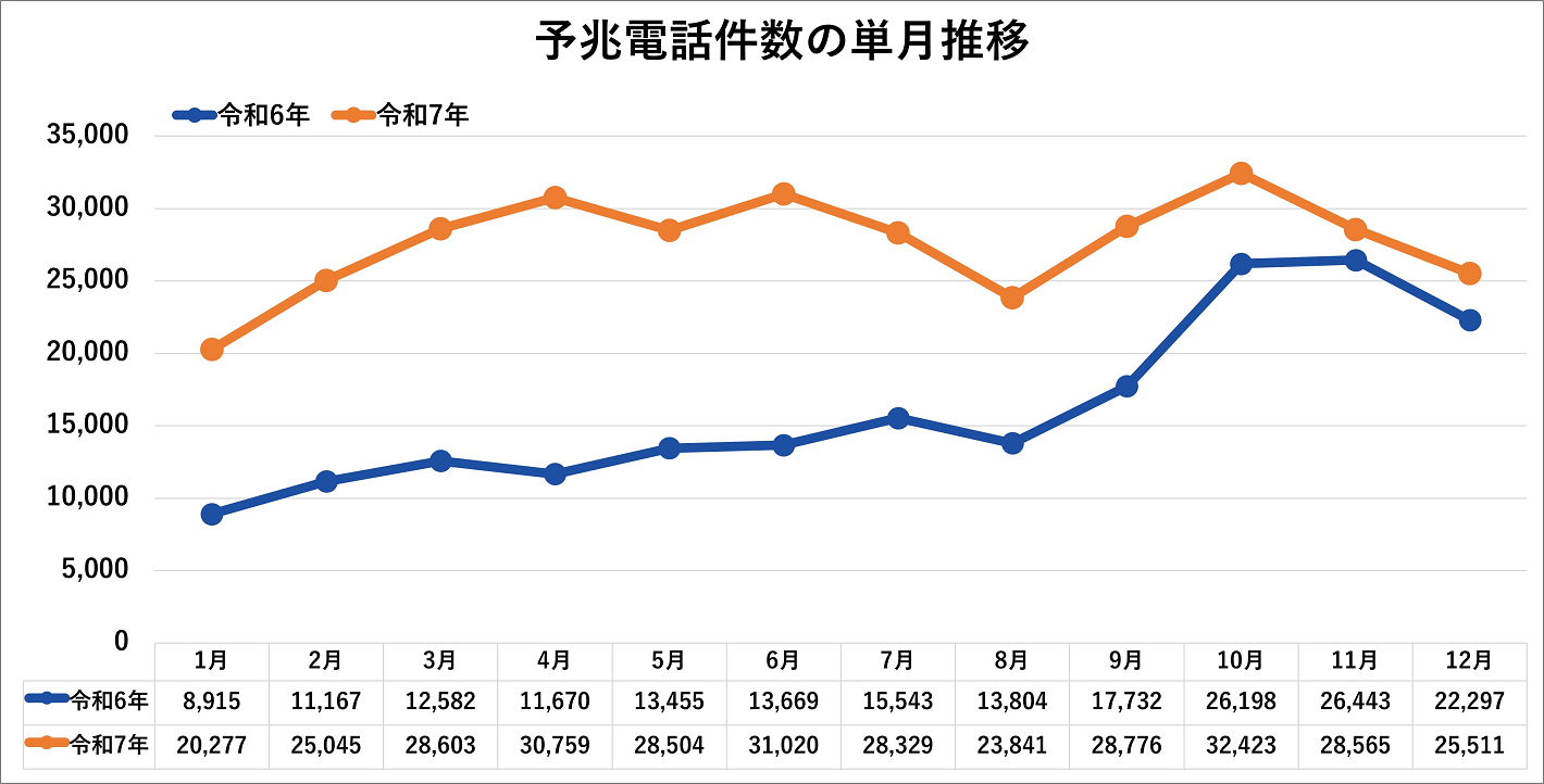 予兆電話件数の単月推移