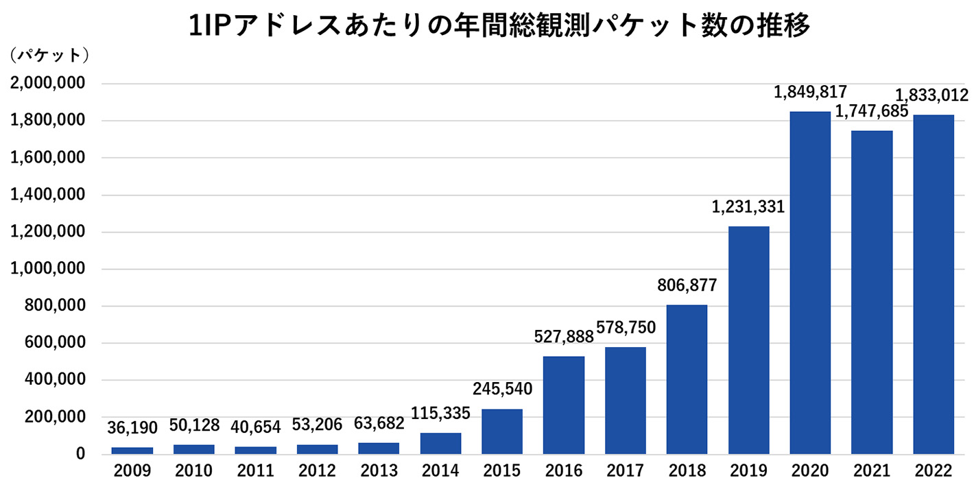 1IPアドレスあたりの年間総観測パケット数の推移