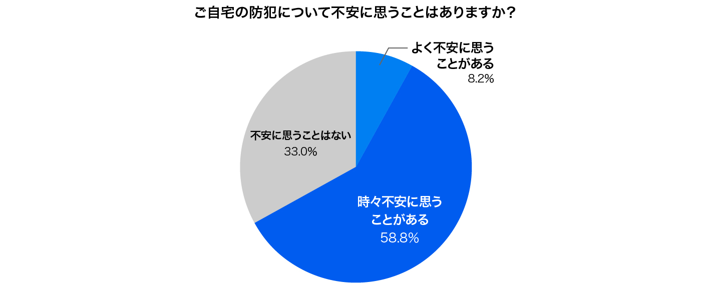 自宅の防犯対策は万全？
