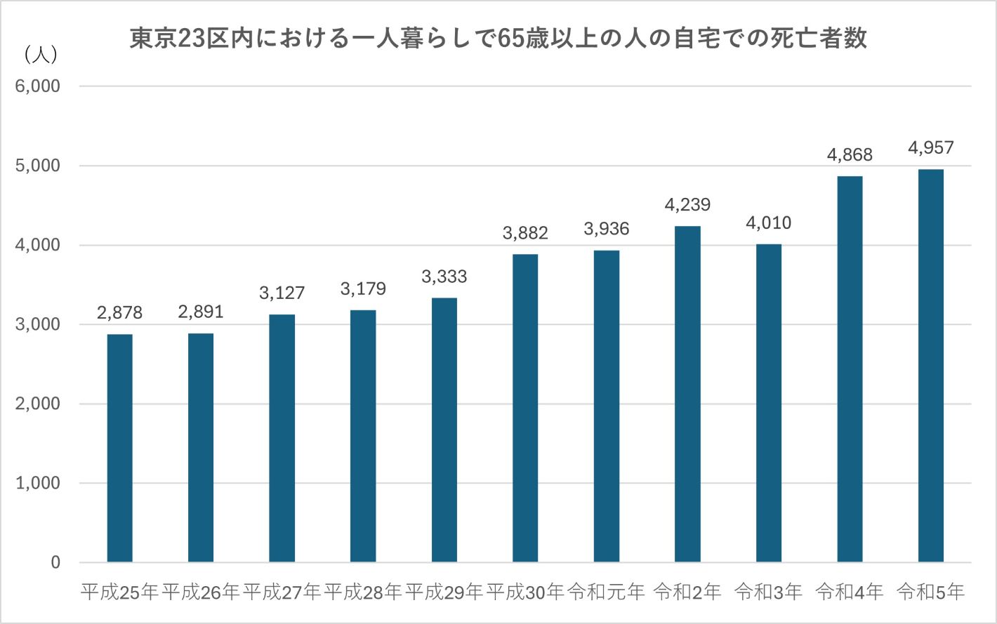 孤独死の実態