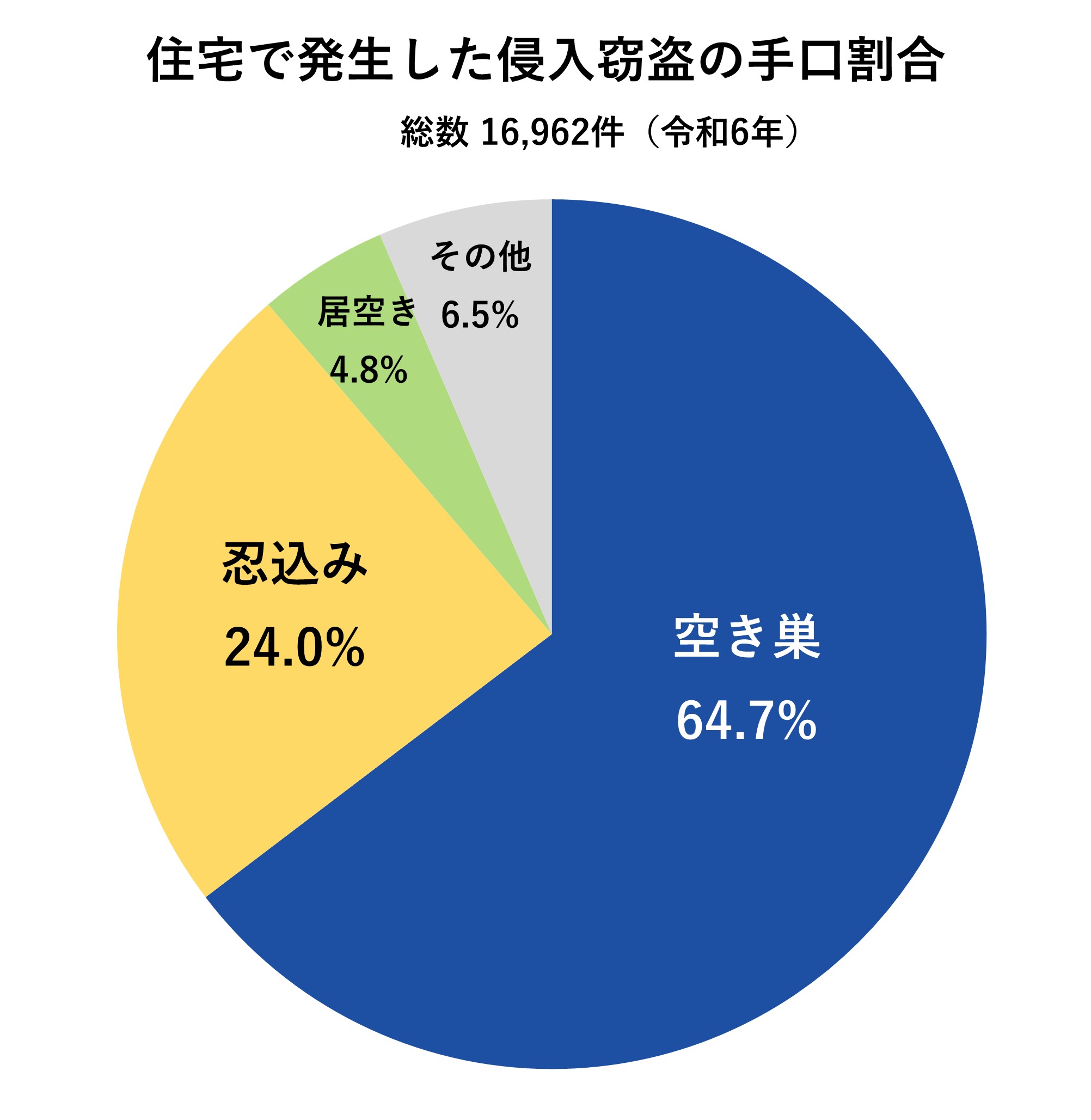 住宅で発生した侵入窃盗の手口割合