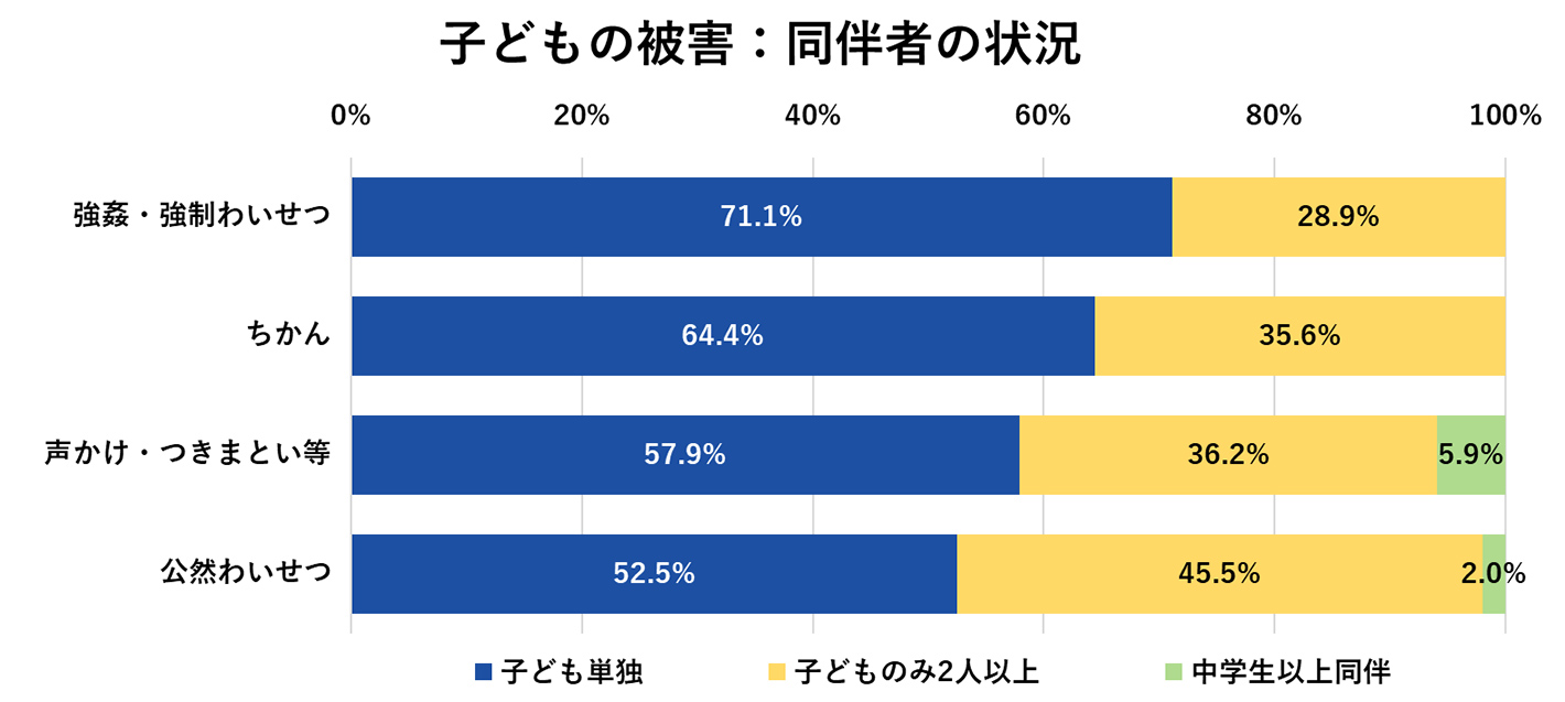 子どもの被害：同伴者の状況