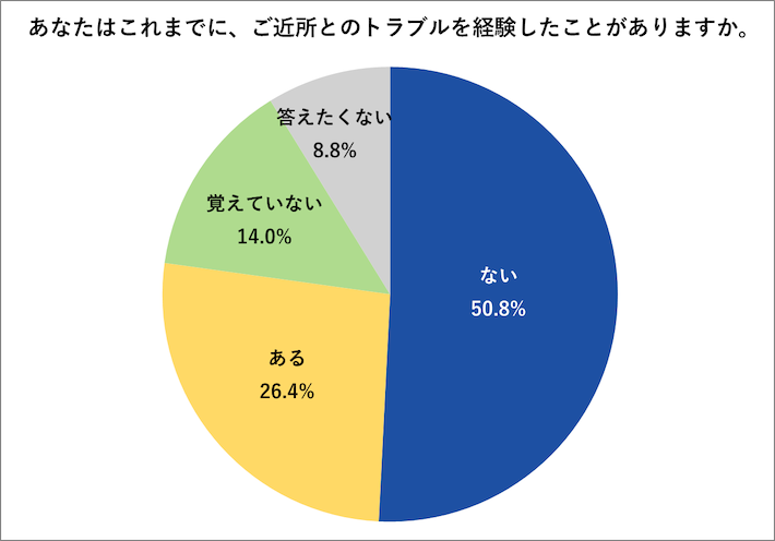 あなたはこれまでに、ご近所とのトラブルを経験したことがありますか。