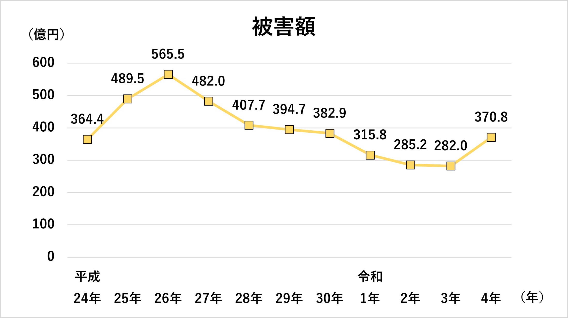 被害額