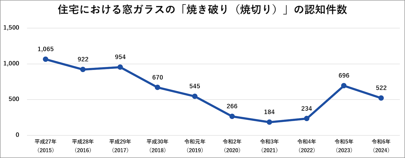 住宅における窓ガラスの「焼き破り(焼切り)」の認知件数