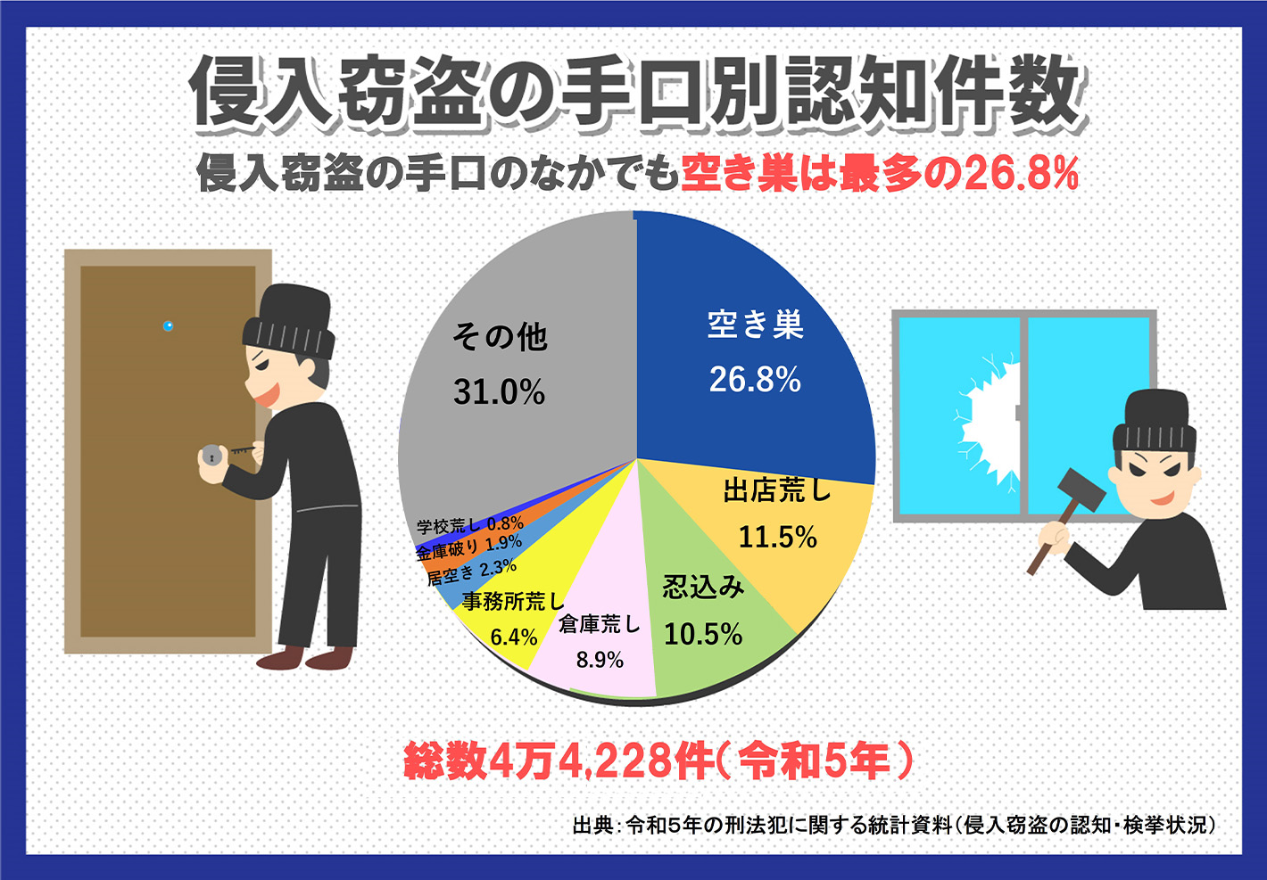 侵入窃盗の手口別認知件数