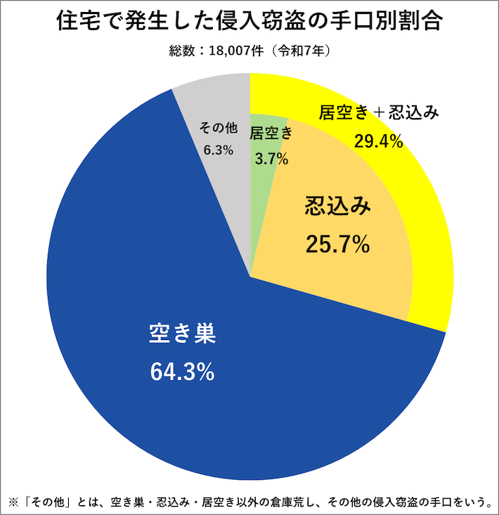 住宅で発生した侵入窃盗の手口別割合