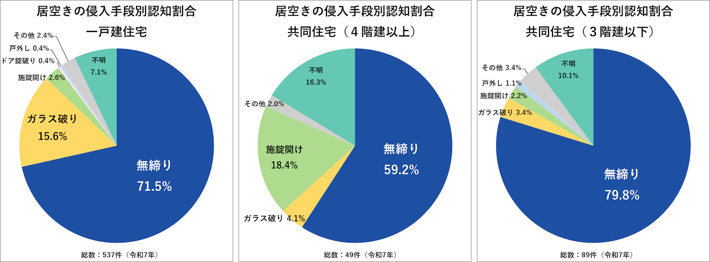居空きの侵入手段別認知割合